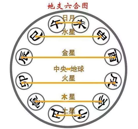 三合六合八字